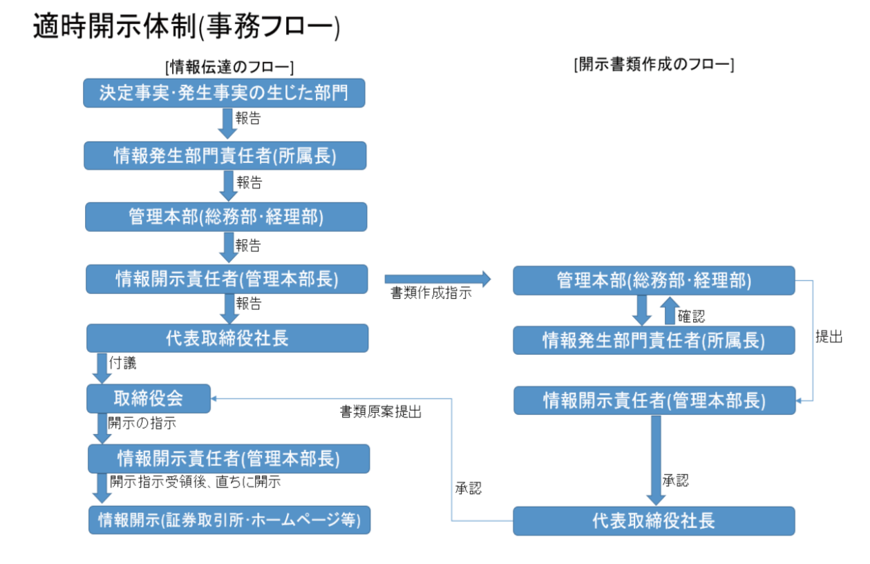 適時開示体制の概要