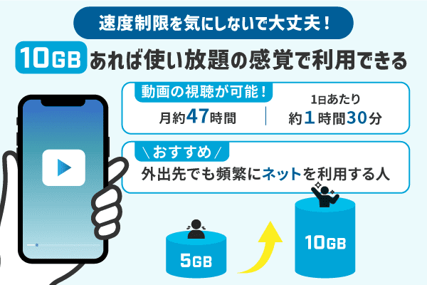 10GBあれば5GBより速度制限を気にしなくていいことがわかるグラフ画像