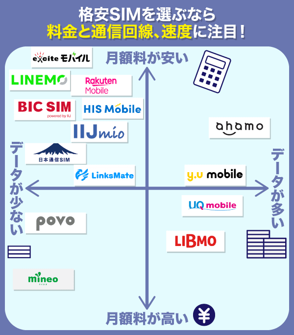 格安SIMを選ぶなら料金と通信回線、速度に注目ということを説明したイラスト