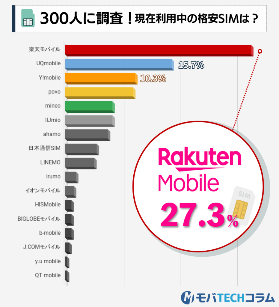 現在利用中の格安SIMの利用率を示すグラフ