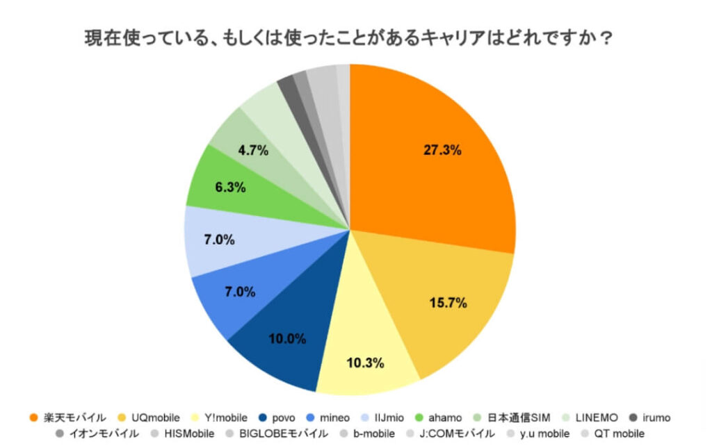 質問1のアンケート結果