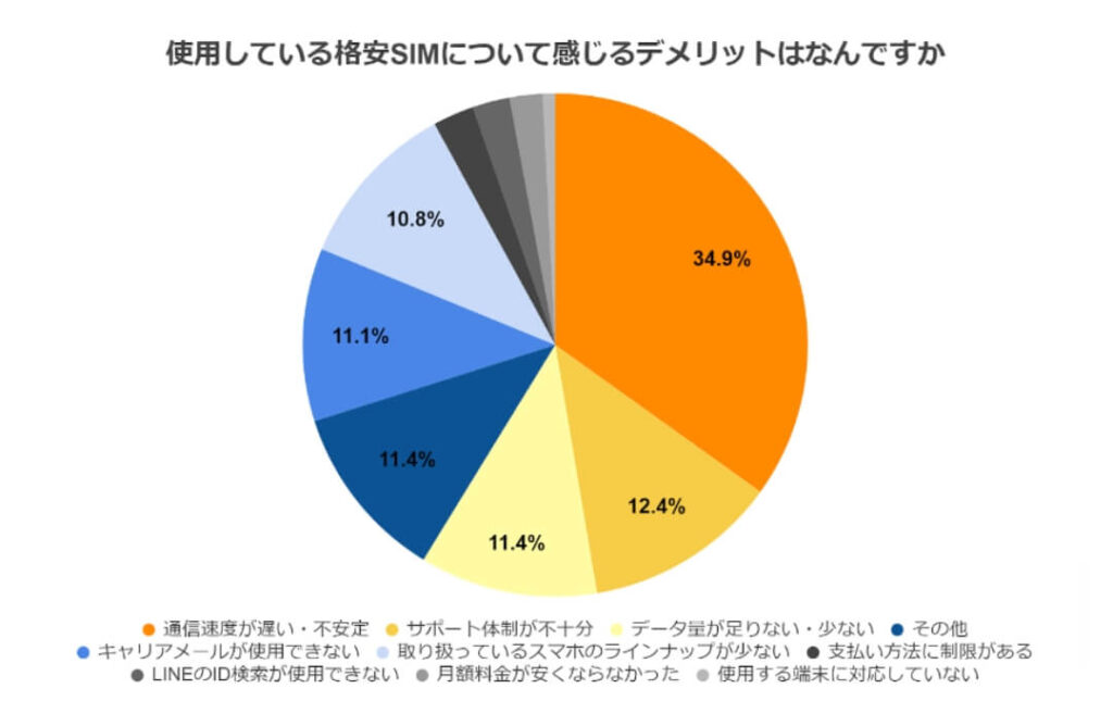 質問7のアンケート結果