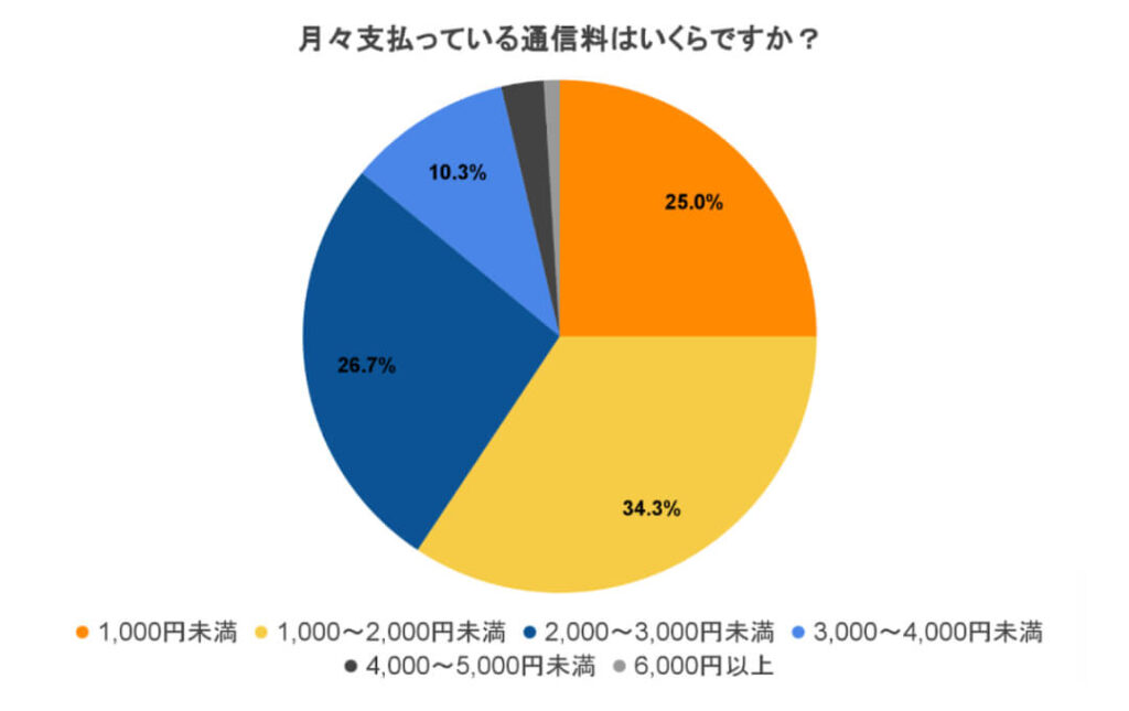 質問3のアンケート結果