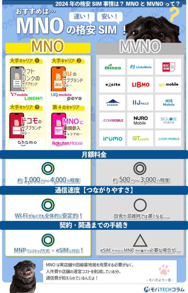 格安SIMのMNOとMVNOの違いを示す画像