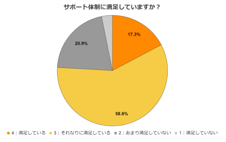 楽天モバイルの満足度に関するアンケート　質問8のアンケート結果