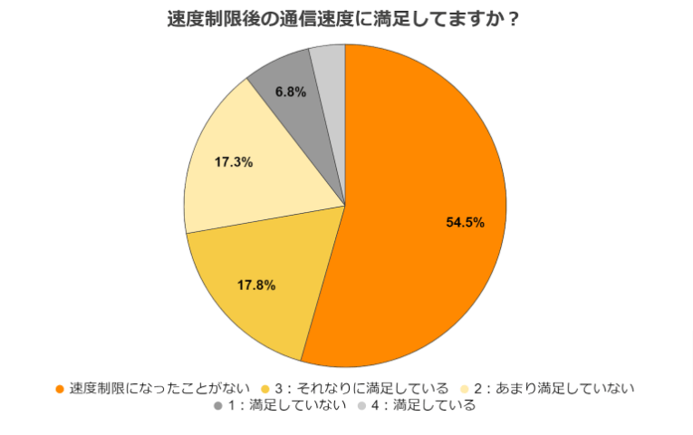 楽天モバイルの満足度に関するアンケート　質問5のアンケート結果