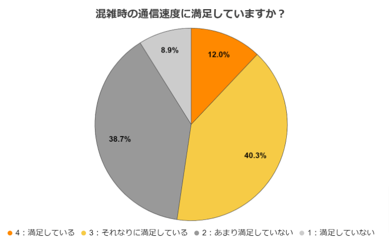 楽天モバイルの満足度に関するアンケート　質問4のアンケート結果