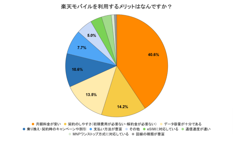 楽天モバイルの満足度に関するアンケート　質問9のアンケート結果