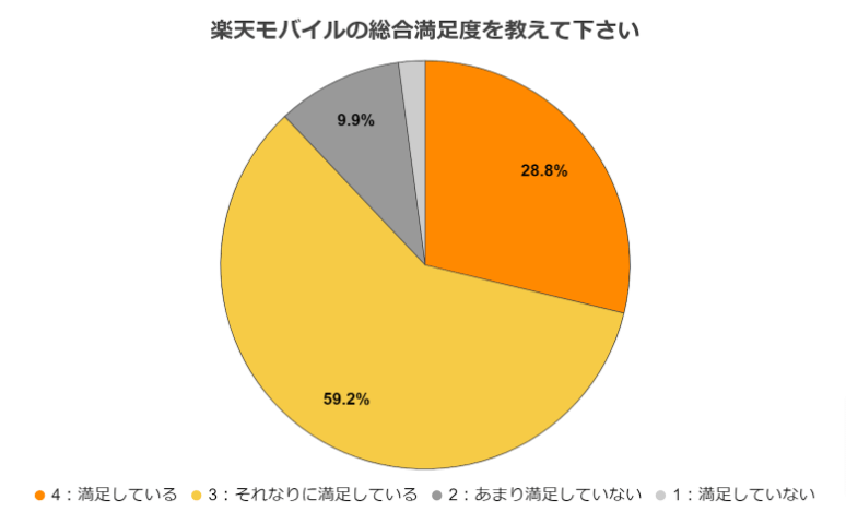 楽天モバイルの満足度に関するアンケート　質問1のアンケート結果