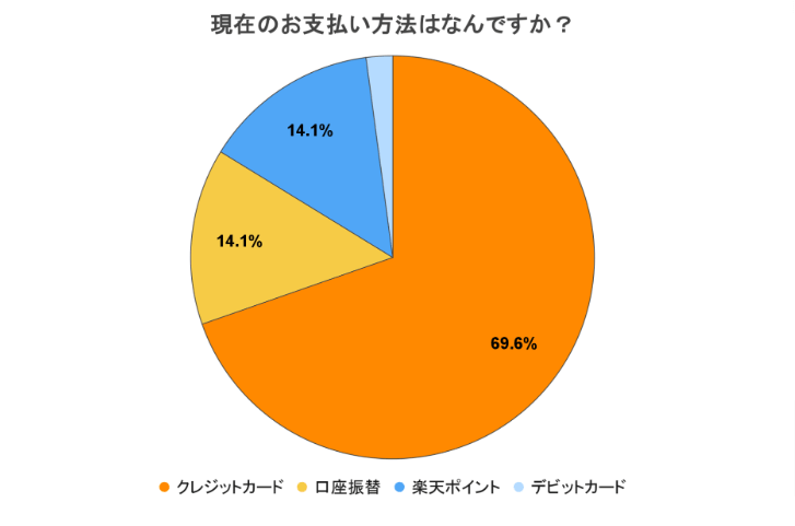 楽天モバイルの満足度に関するアンケート　質問7のアンケート結果