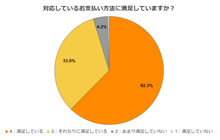 楽天モバイルの満足度に関するアンケート　質問6のアンケート結果