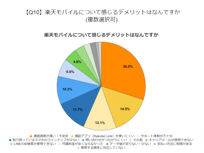 楽天モバイルの満足度に関するアンケート　質問10のアンケート結果