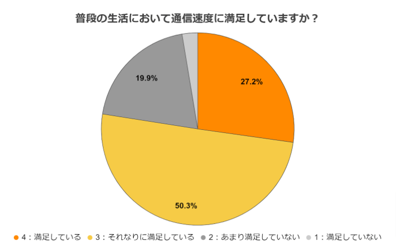 楽天モバイルの満足度に関するアンケート　質問3のアンケート結果