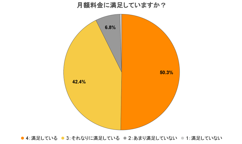 楽天モバイルの満足度に関するアンケート　質問2のアンケート結果