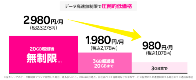 楽天モバイルの無制限プランの料金体系を示す画像