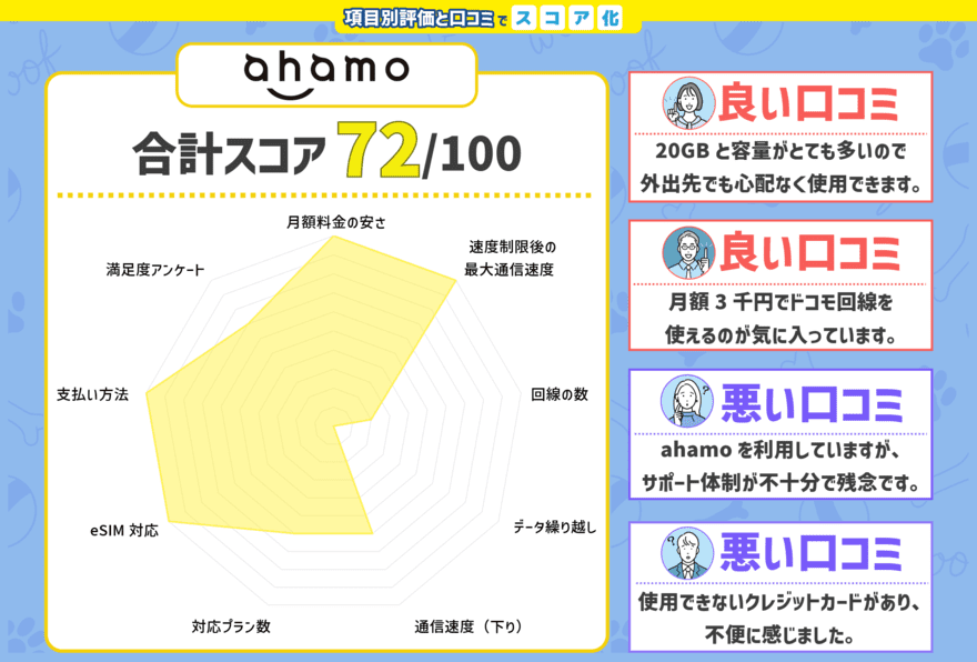 ahamoのスコアと口コミをチャート化した画像