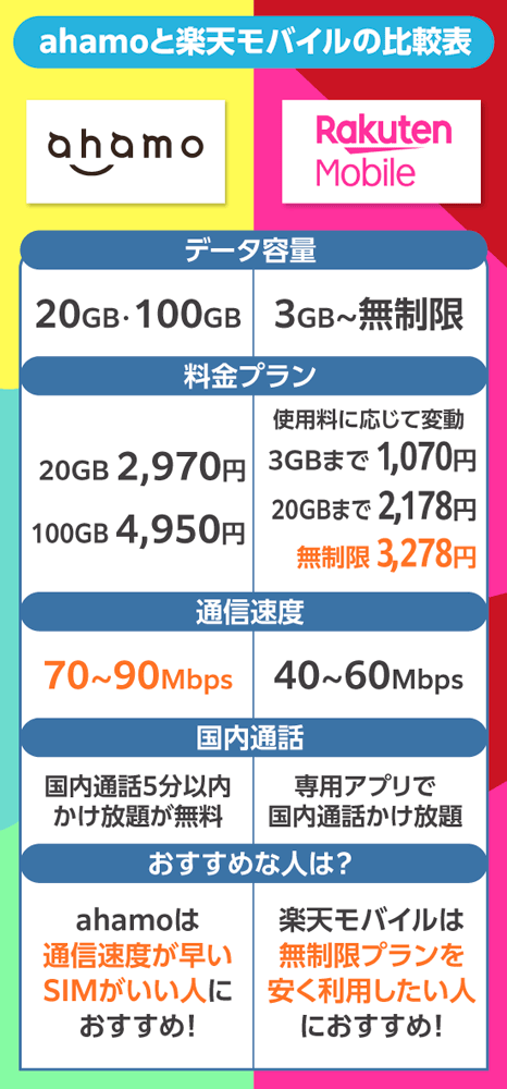 ahamoと楽天モバイルのスペック比較表