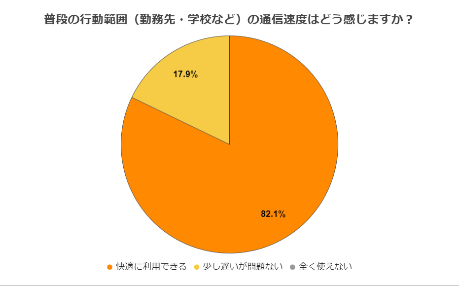 ahamoの満足度に関するアンケート　質問8のアンケート結果