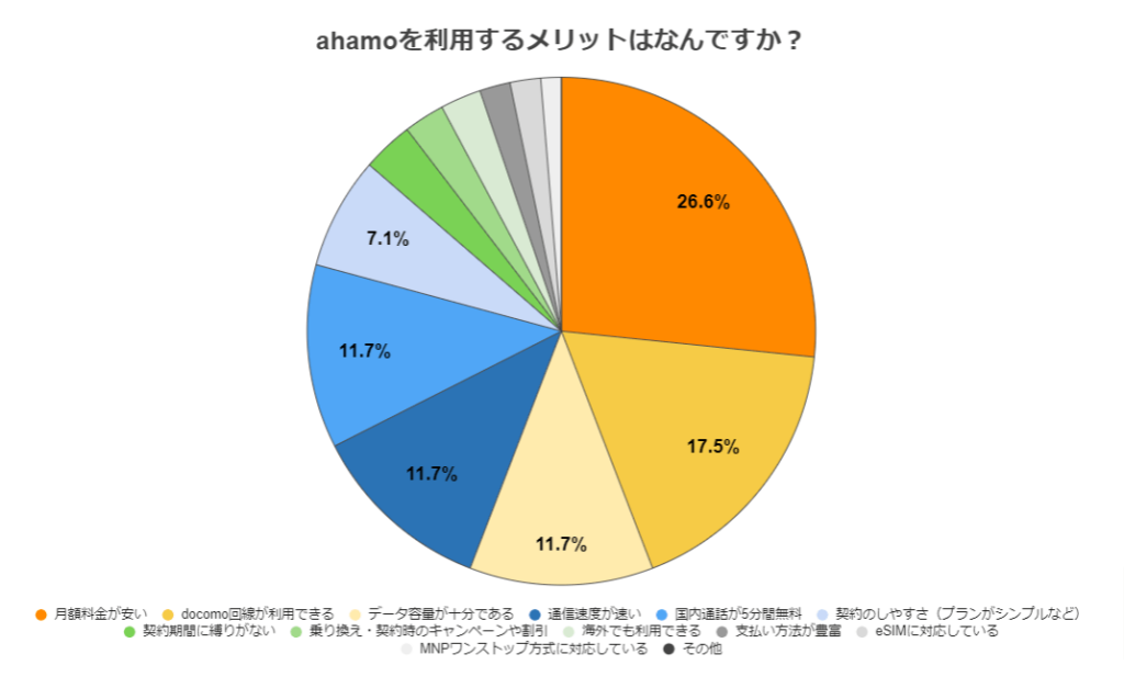 ahamoの満足度に関するアンケート　質問11のアンケート結果