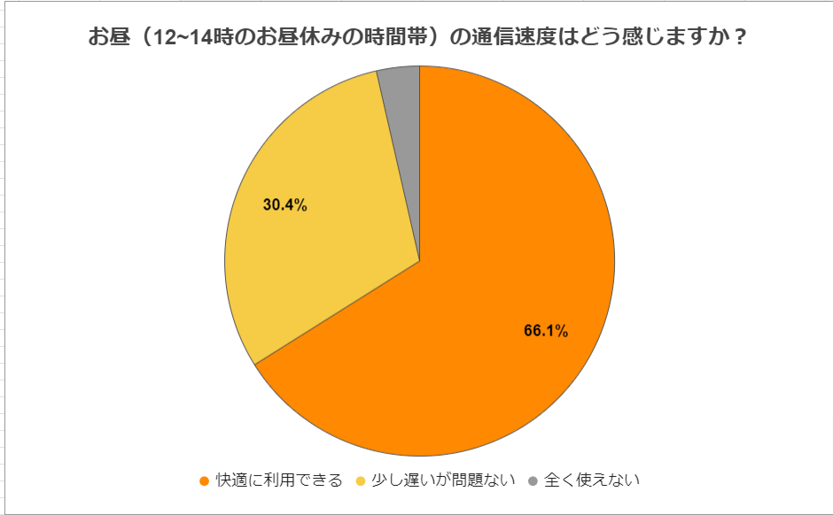 ahamoの満足度に関するアンケート　質問5のアンケート結果