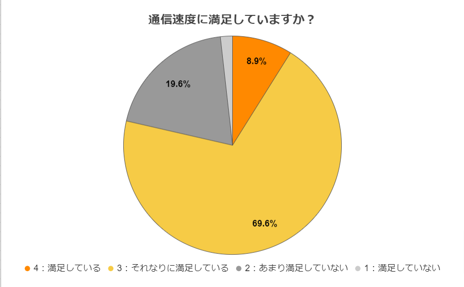 ahamoの満足度に関するアンケート　質問4のアンケート結果