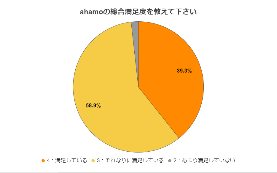 ahamoの満足度に関するアンケート　質問1のアンケート結果