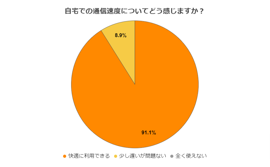 ahamoの満足度に関するアンケート　質問7のアンケート結果