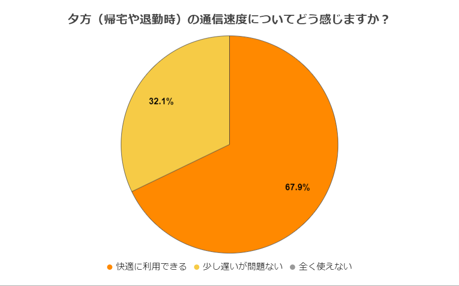 ahamoの満足度に関するアンケート　質問6のアンケート結果