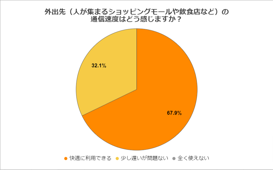 ahamoの満足度に関するアンケート　質問10のアンケート結果