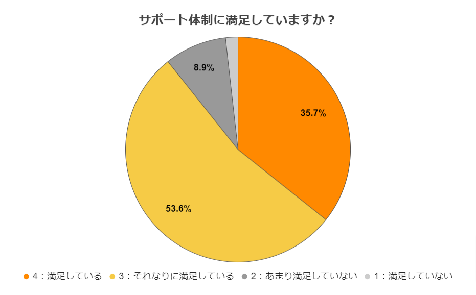 ahamoの満足度に関するアンケート　質問3のアンケート結果