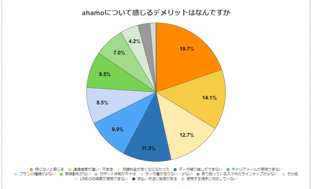 ahamoの満足度に関するアンケート　質問12のアンケート結果