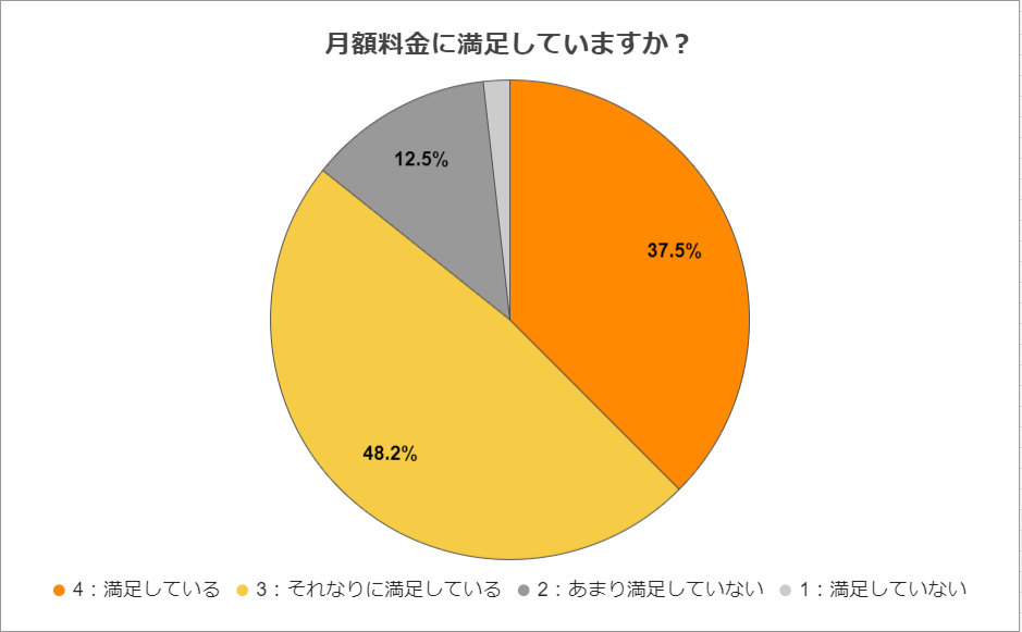 ahamoの満足度に関するアンケート　質問2のアンケート結果