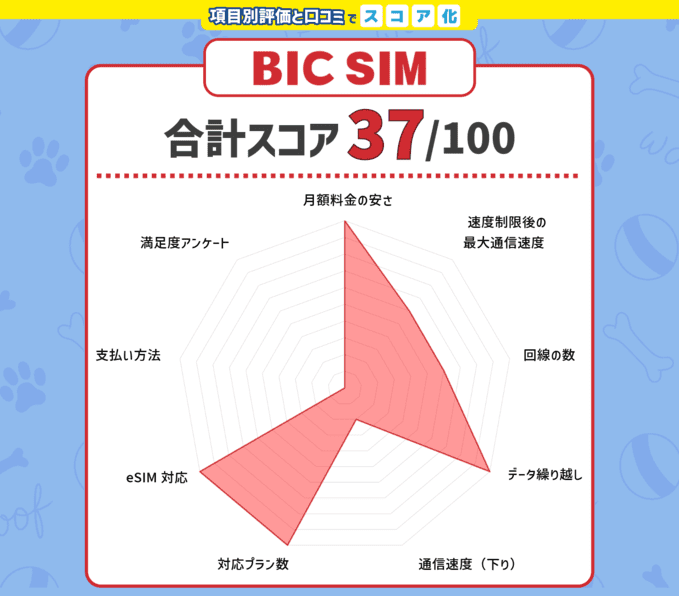 BicSimのスコアと口コミをチャート化した画像