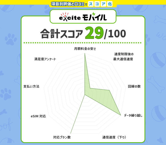 エキサイトモバイルのスコアと口コミをチャート化した画像