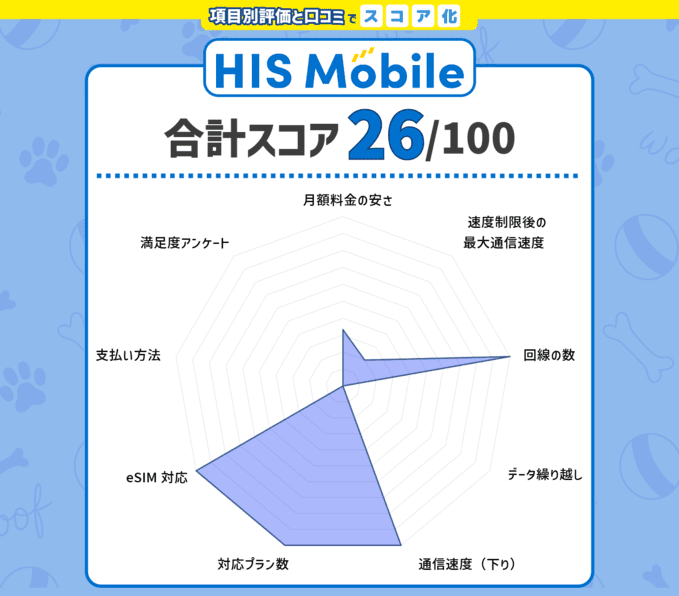 Hisモバイルのスコアと口コミをチャート化した画像