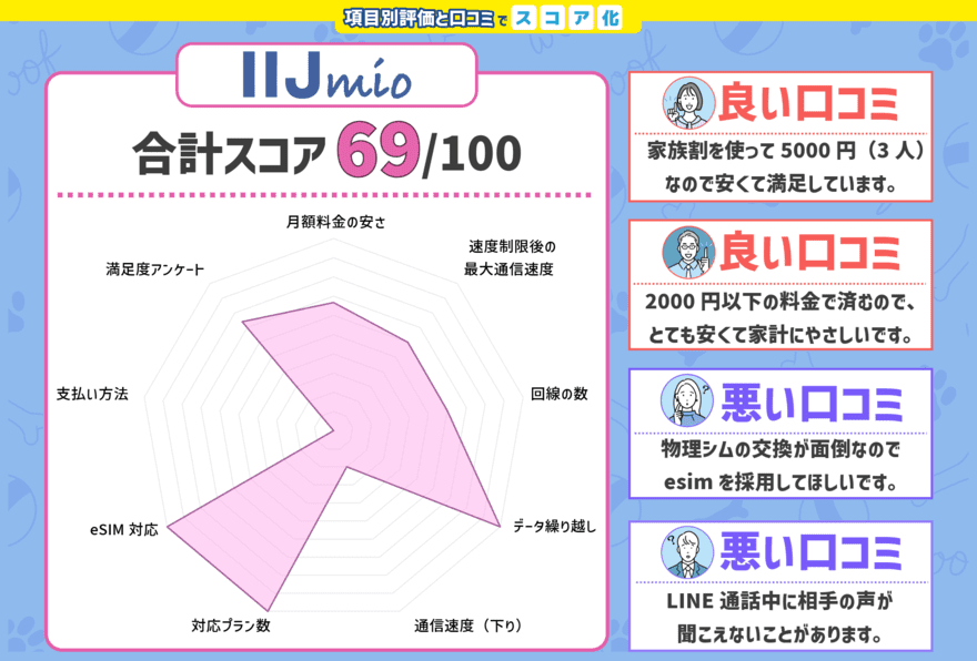 IIJmioのスコアと口コミをチャート化した画像