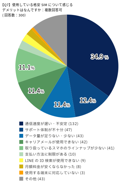 アンケート結果：使用している格安SIMについて感じるデメリットはなんですか（複数回答可）