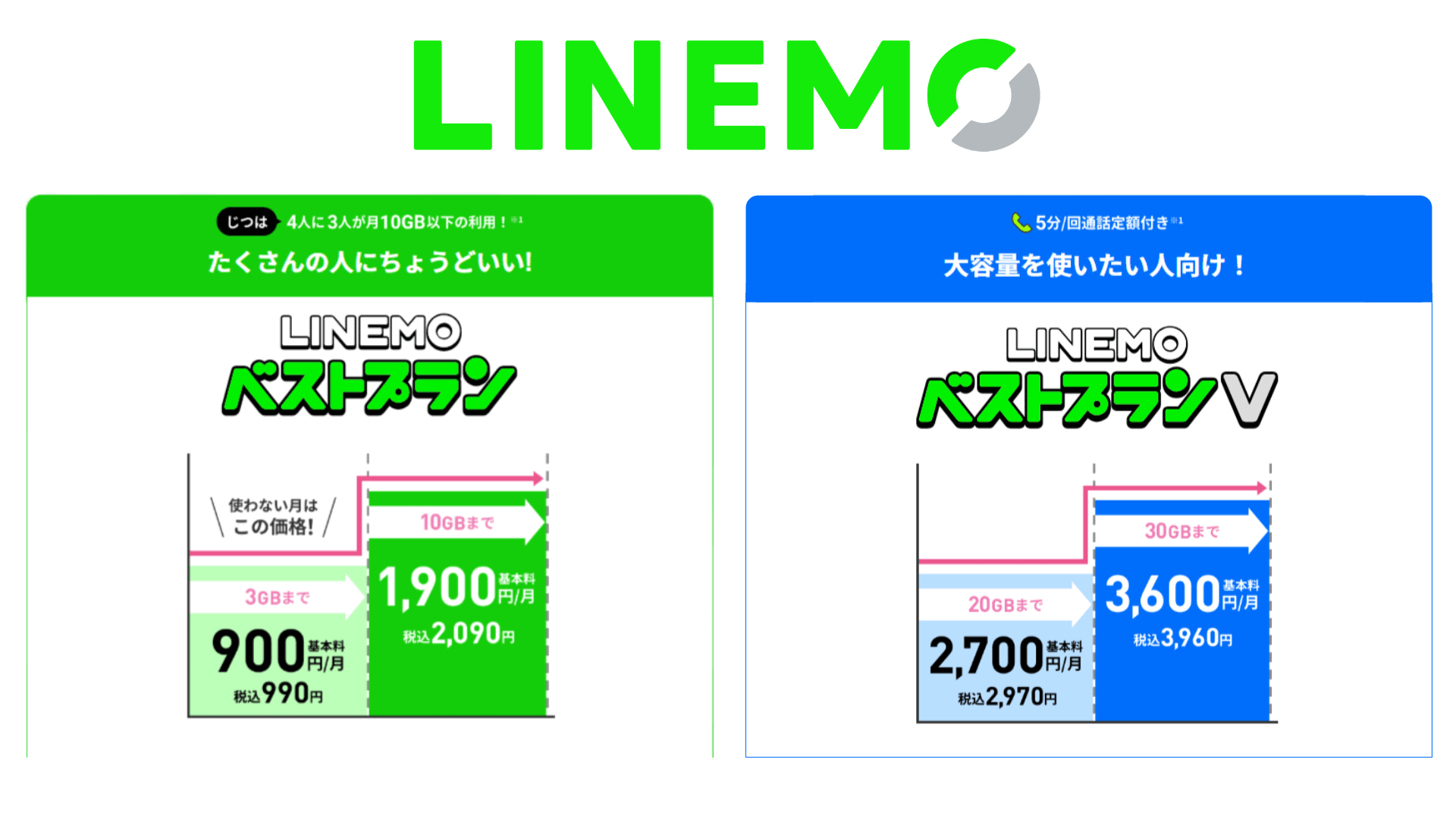 LINEMOベストプランバナー