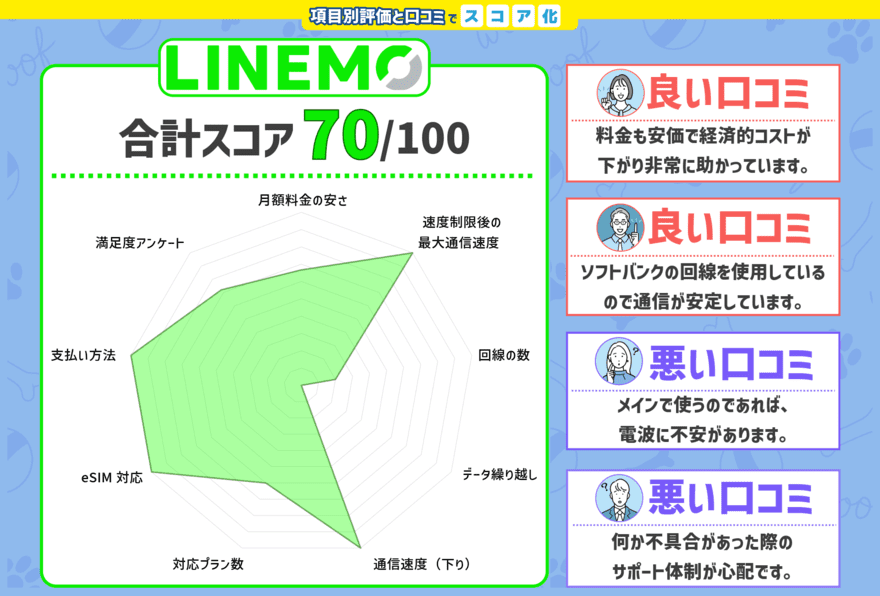 LINEMOのスコアと口コミをチャート化した画像