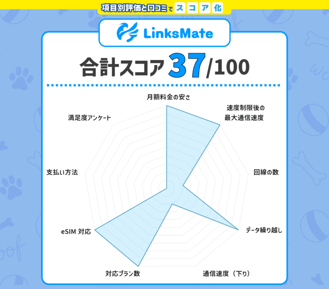 LinksMateのスコアと口コミをチャート化した画像