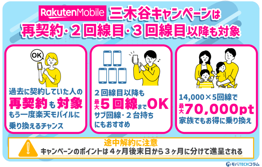 楽天モバイル三木谷キャンペーンは再契約・2回線目以降も対象となることを示した図