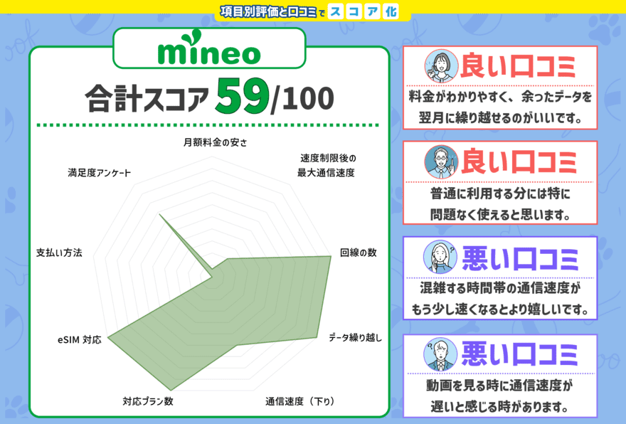 mineoのスコアと口コミをチャート化した画像