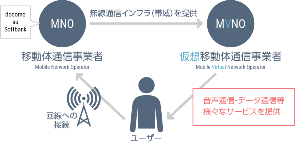 MVNO(仮想移動体通信事業者)