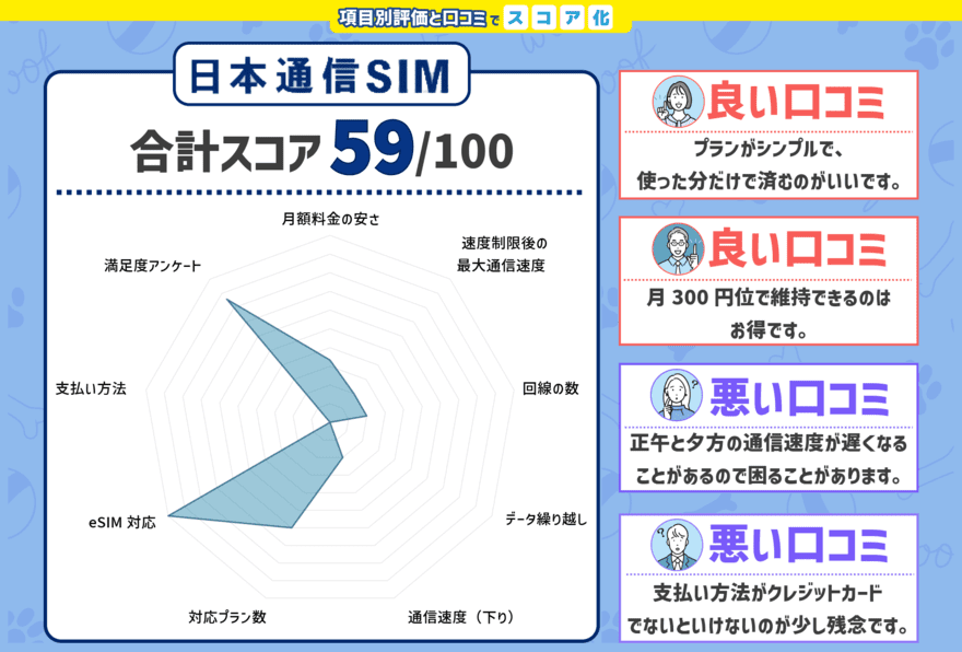 日本通信SIMのスコアと口コミをチャート化した画像