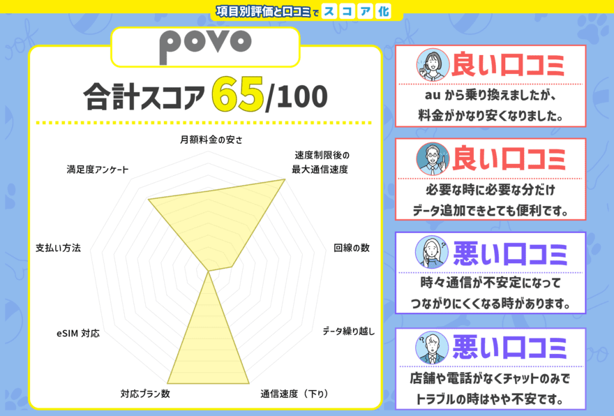 povoのスコアと口コミをチャート化した画像