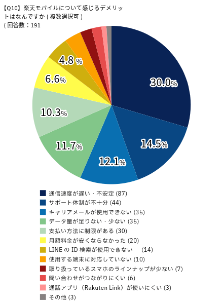 アンケート結果：楽天モバイルについて感じるデメリットはなんですか(複数選択可)