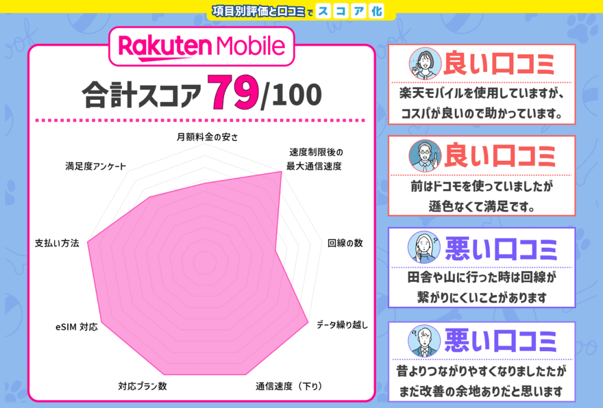 楽天モバイルのスコアと口コミをチャート化した画像