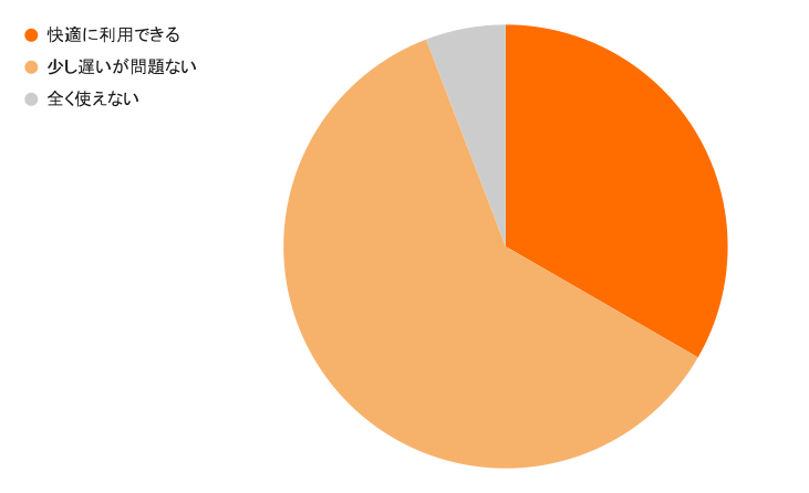 回答結果：【Q8】満員電車での通信速度はどう感じますか？