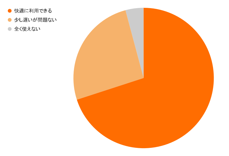 回答結果：【Q6】自宅での通信速度についてどう感じますか？