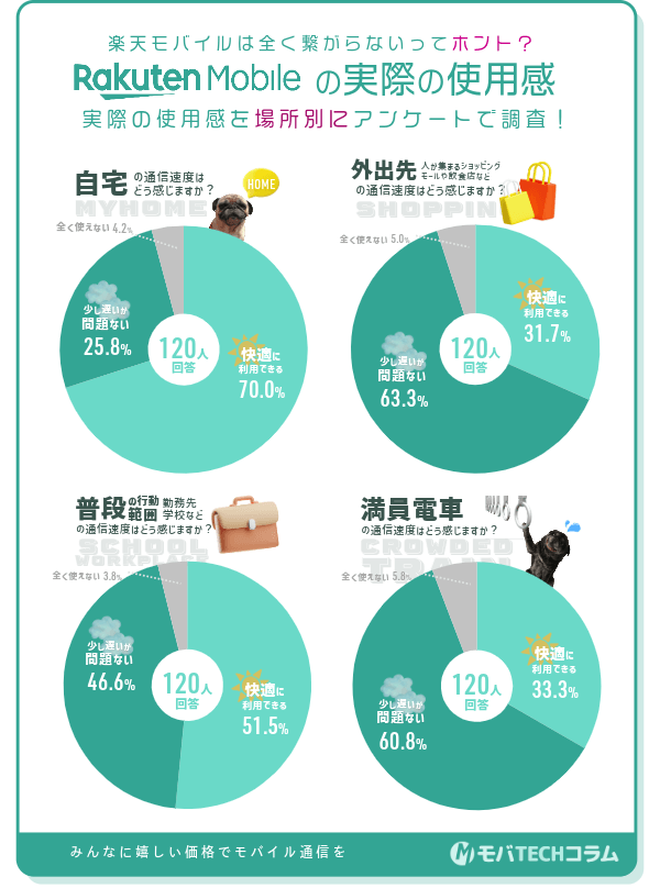 楽天モバイルのデメリットである「通信速度」を場所別に使用感を調査した結果